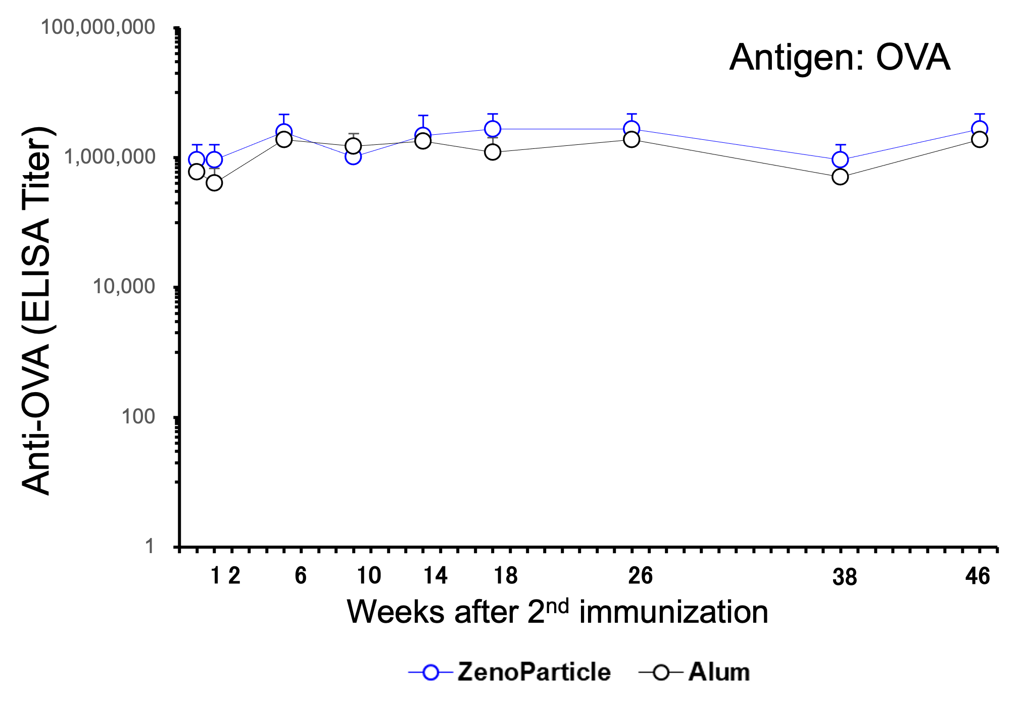 Graph of Result 1