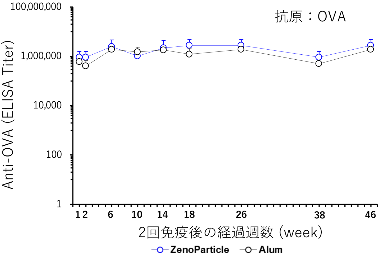 試験結果1グラフ