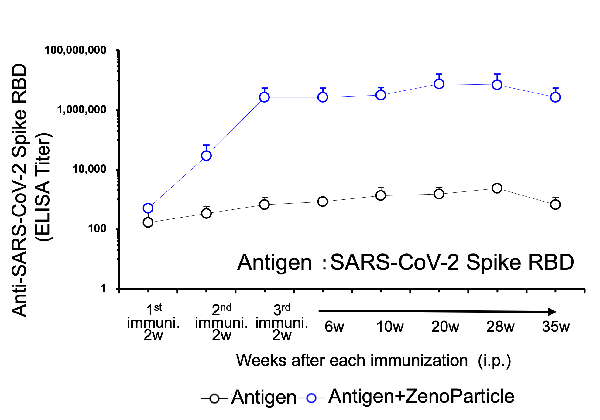 Graph of Result 4