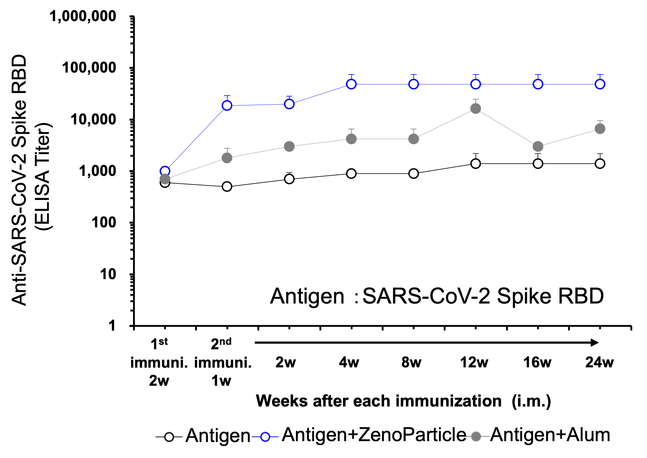 Graph of Result 5