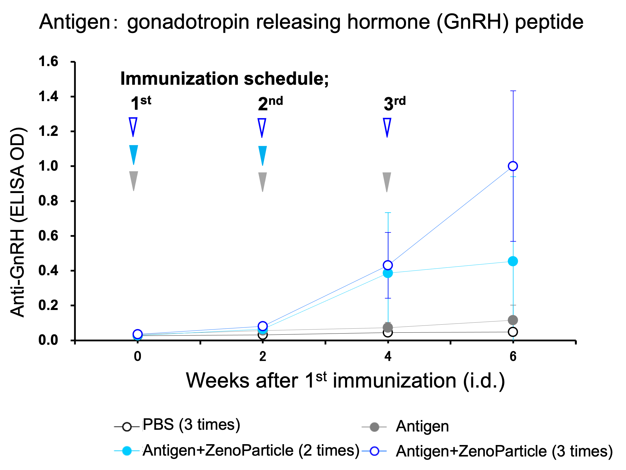 Graph of Result 6