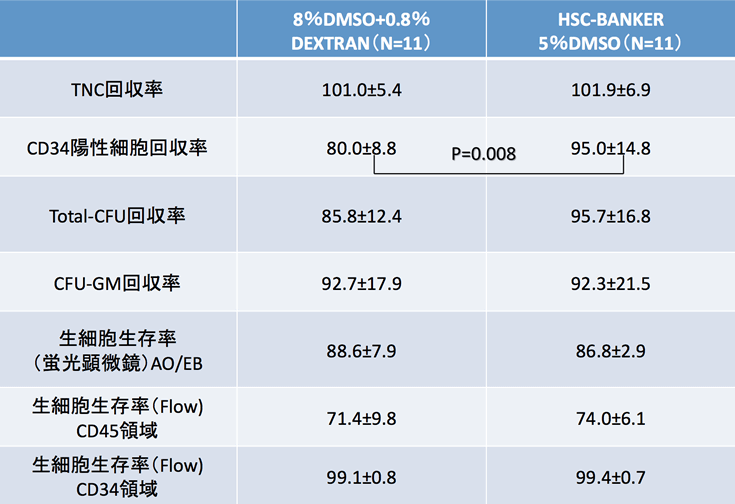 日本赤十字社 関東甲信越さい帯血バンク比較試験結果［TNC回収率・CD34陽性細胞回収率・Total-CFU回収率・CFU-GM回収率・生細胞生存率（蛍光顕微鏡）AO/EB・生細胞生存率（Flow）CD45領域・生細胞生存率（Flow）CD34領域］