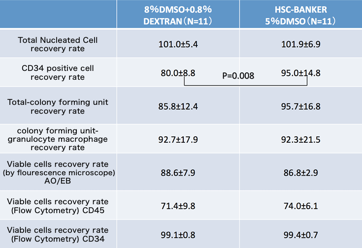 Comparison study in  Cord Blood Bank Japan Red Cross Society