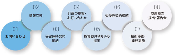 お問い合わせから成果物の提出・報告会までの8ステップ